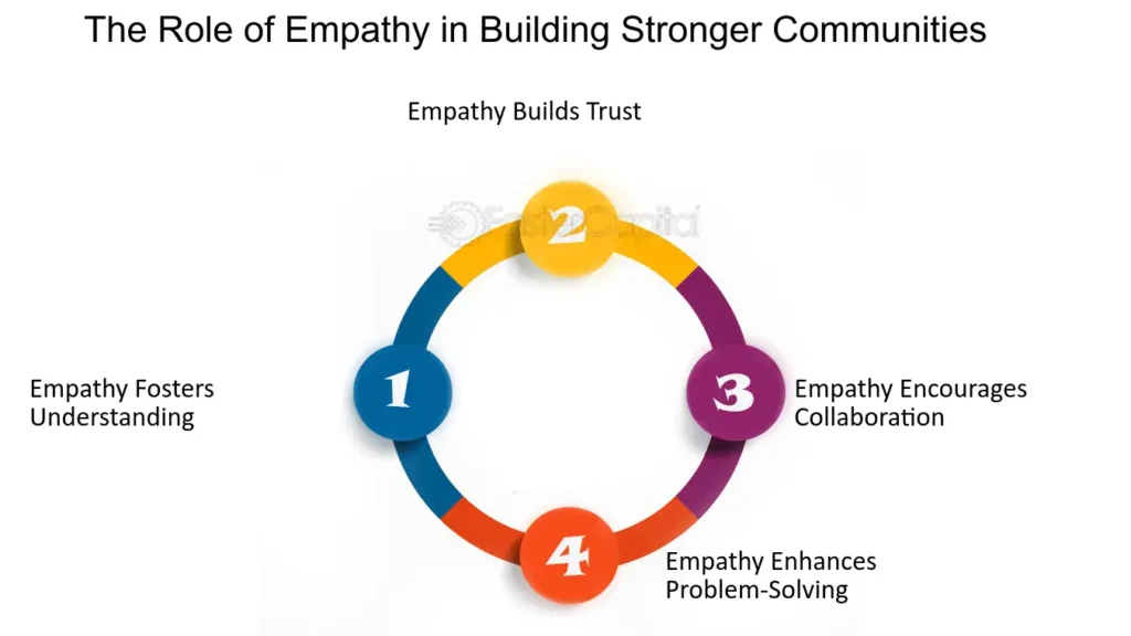 The Role of Empathy in Building Strong Communities