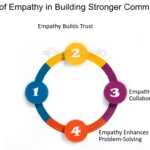 The Role of Empathy in Building Strong Communities