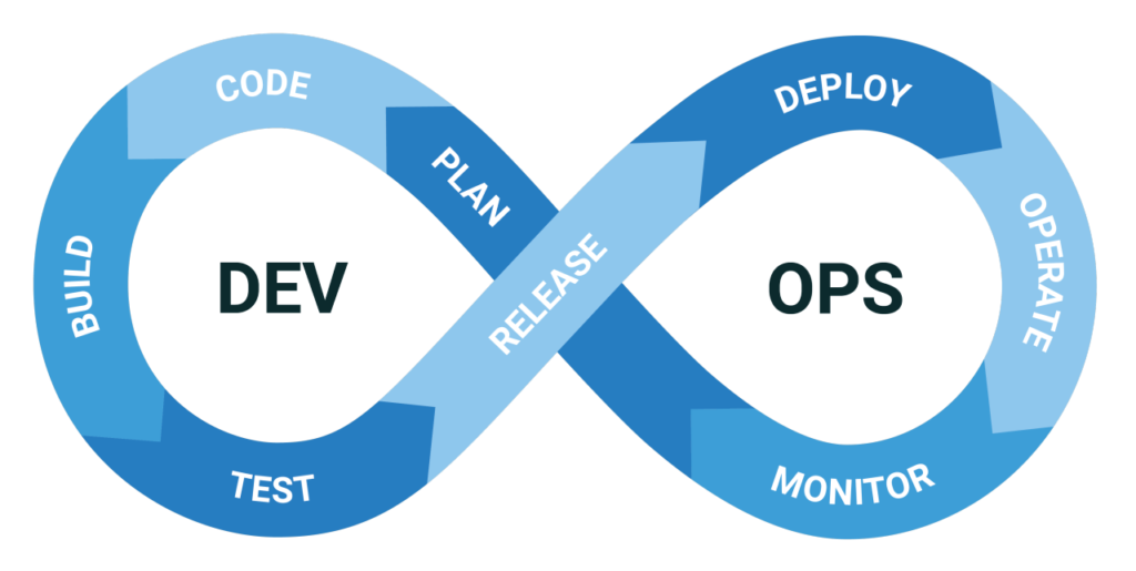 Why DevOps is Essential for Modern Software Development